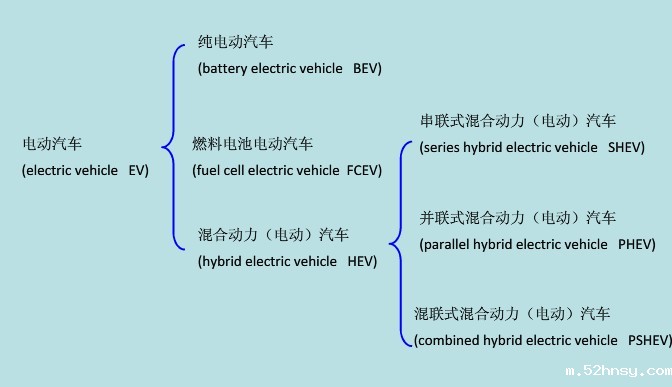 电动汽车的分类