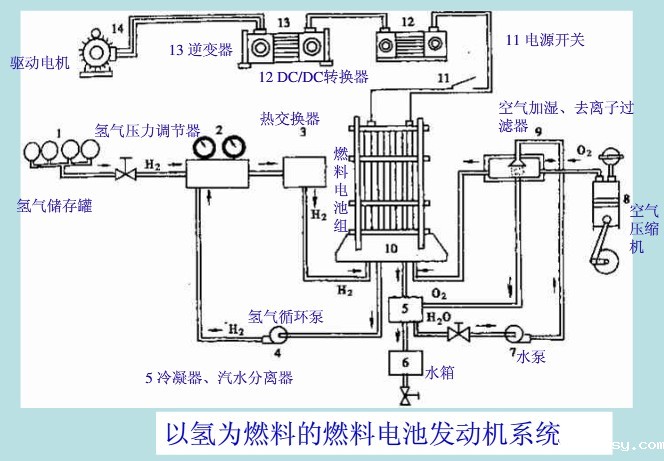 以氢为燃料的燃料电池发动机系统