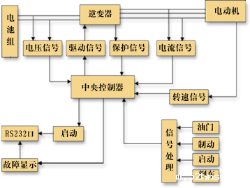 交流电机控制系统图
