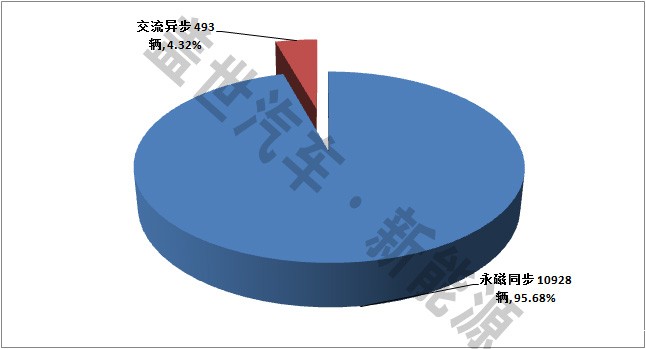 纯电动客车电机市场:永磁同步电机为主 外企份额小