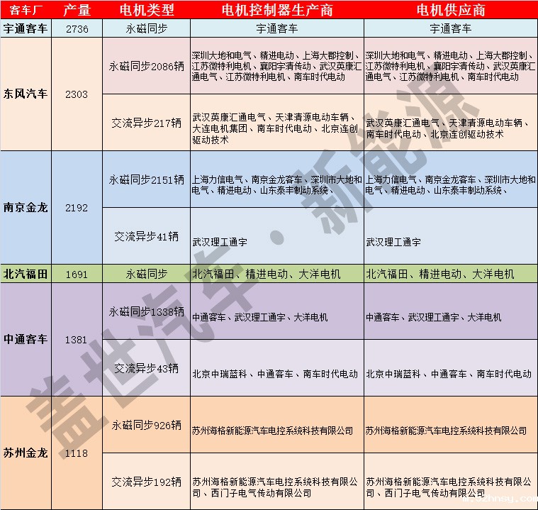 纯电动客车电机市场:永磁同步电机为主 外企份额小