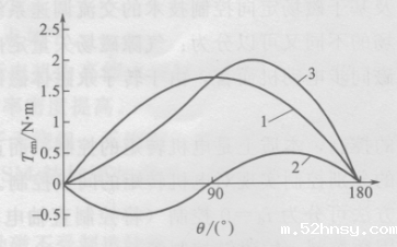 电动观光车永磁同步电动机的控制